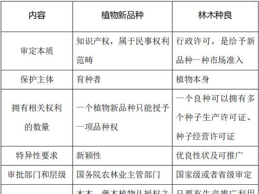 观赏植物有哪些新品种？新品种的养护要点是什么？